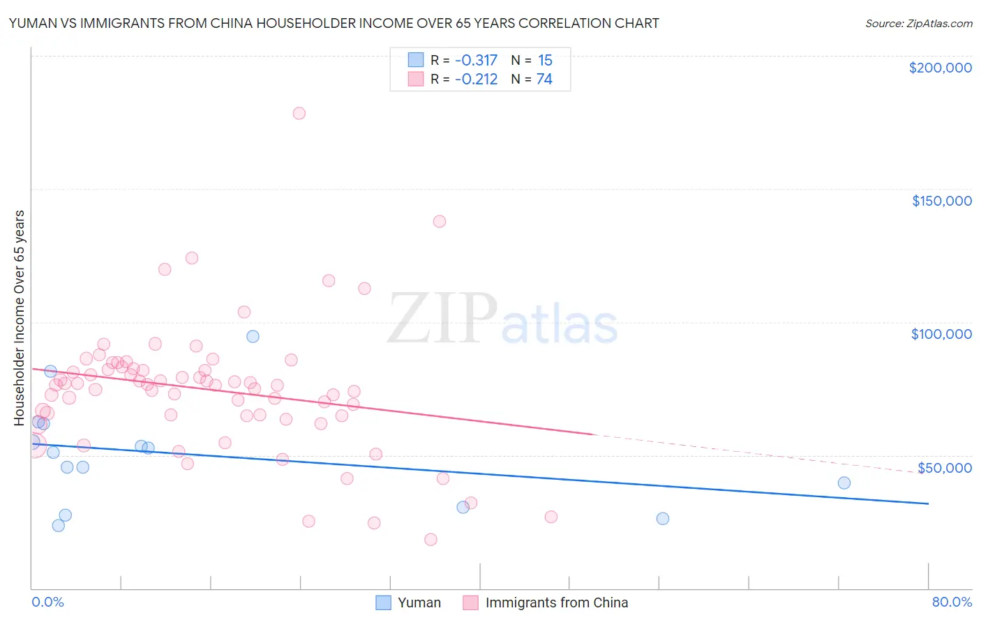 Yuman vs Immigrants from China Householder Income Over 65 years