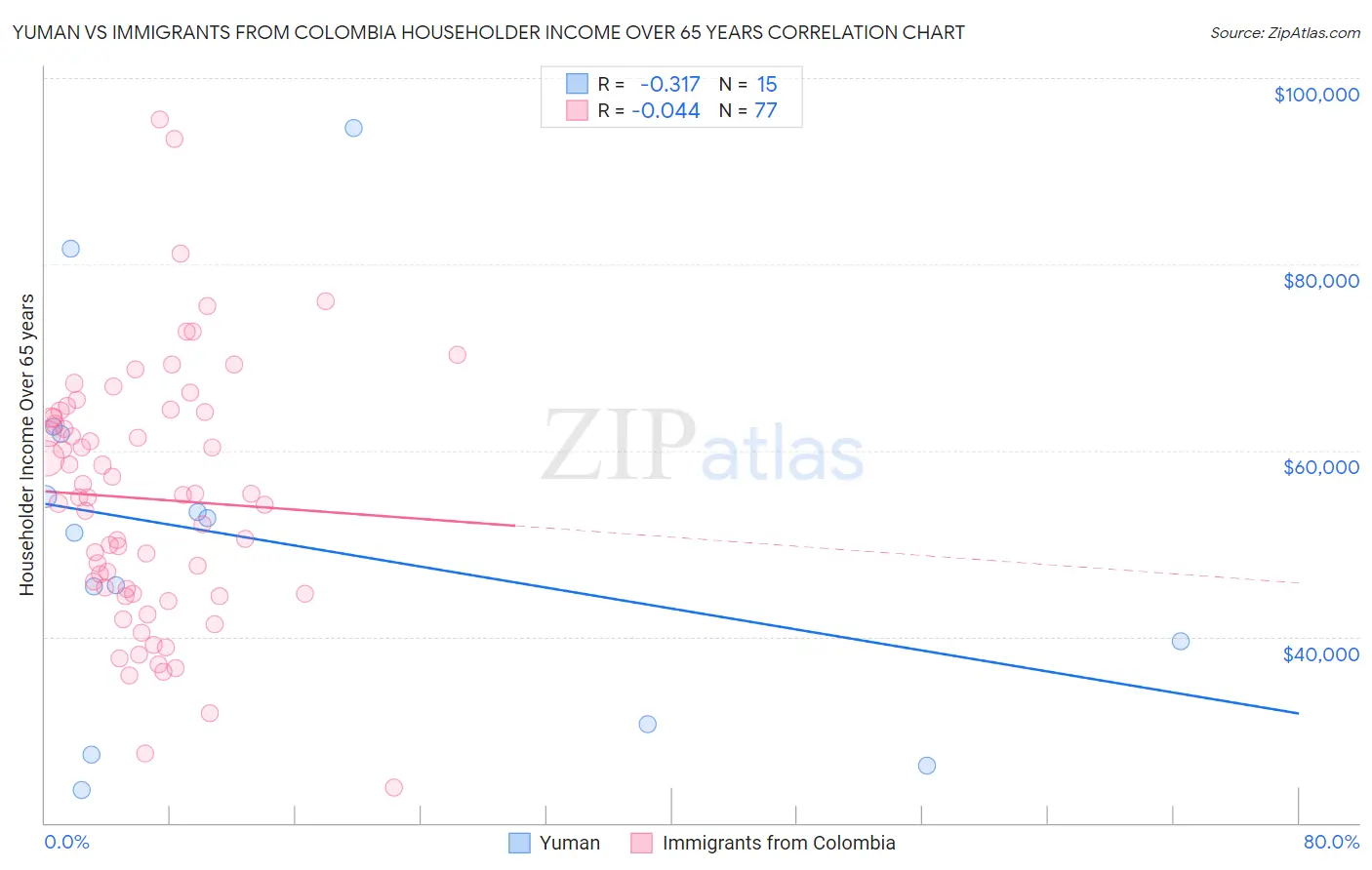 Yuman vs Immigrants from Colombia Householder Income Over 65 years