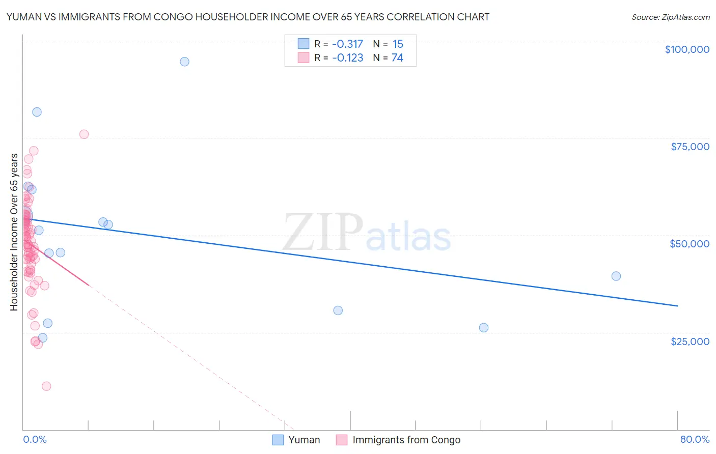 Yuman vs Immigrants from Congo Householder Income Over 65 years