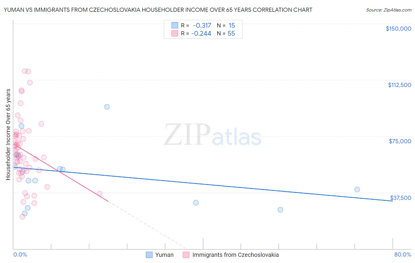 Yuman vs Immigrants from Czechoslovakia Householder Income Over 65 years