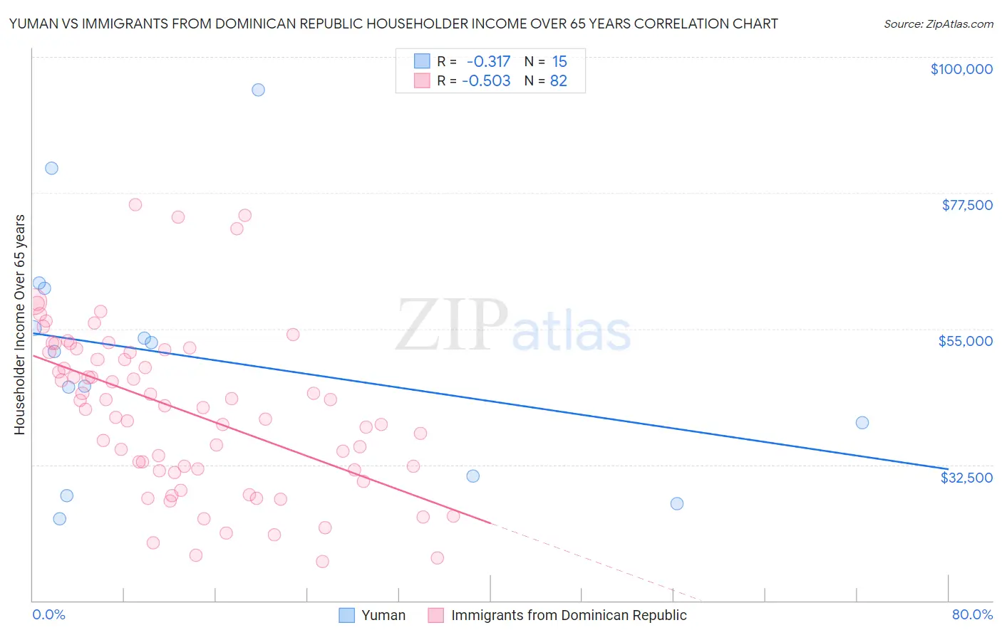 Yuman vs Immigrants from Dominican Republic Householder Income Over 65 years