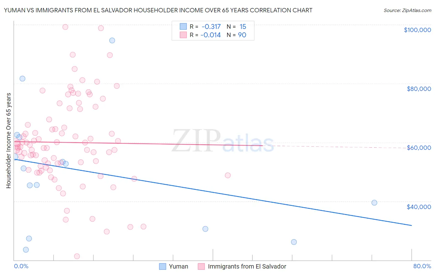 Yuman vs Immigrants from El Salvador Householder Income Over 65 years