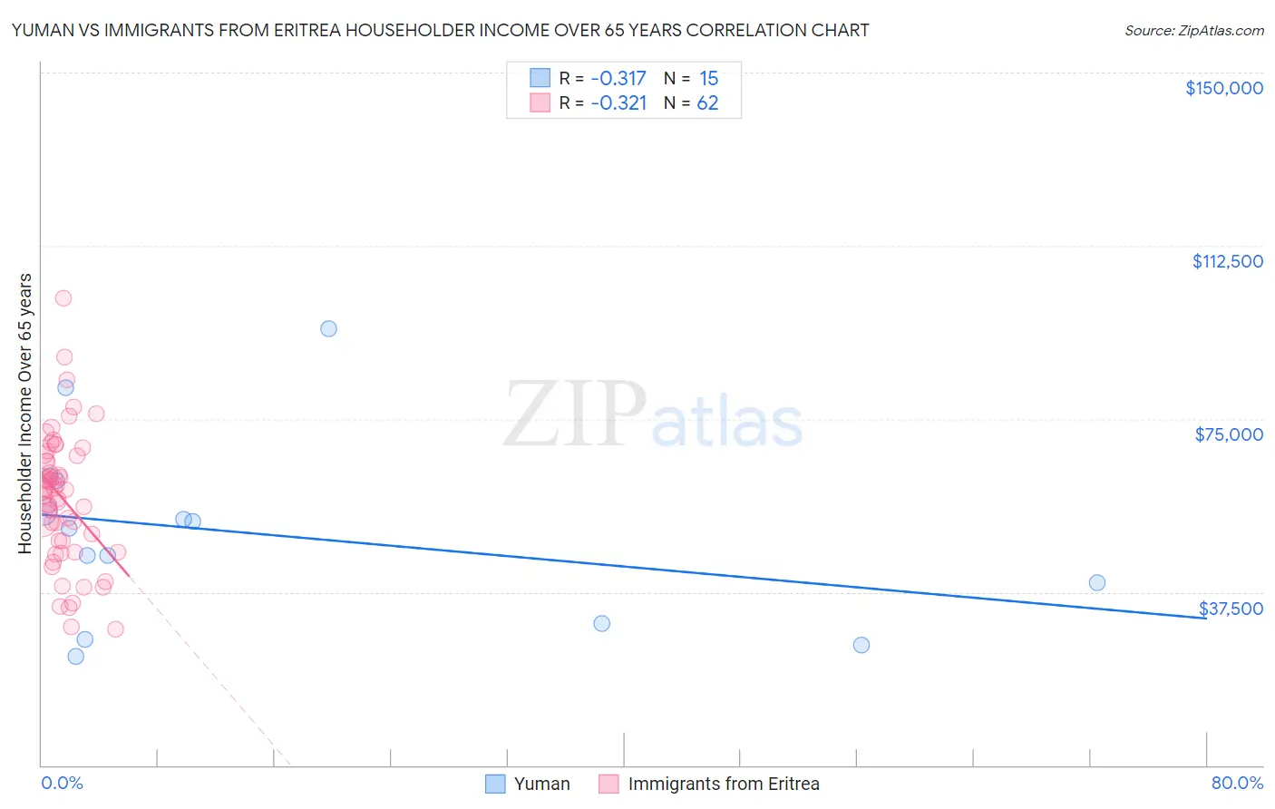 Yuman vs Immigrants from Eritrea Householder Income Over 65 years