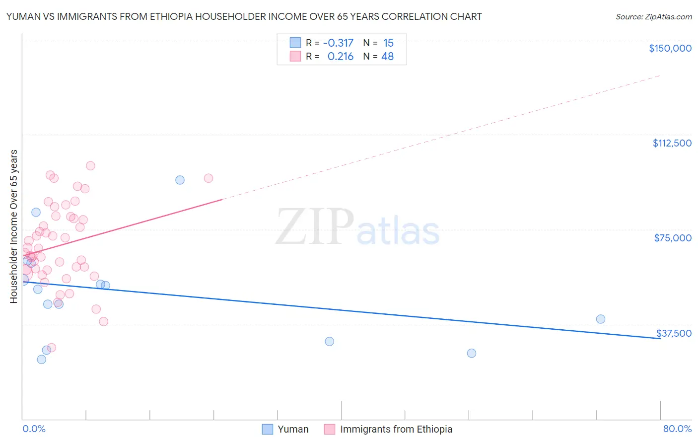 Yuman vs Immigrants from Ethiopia Householder Income Over 65 years