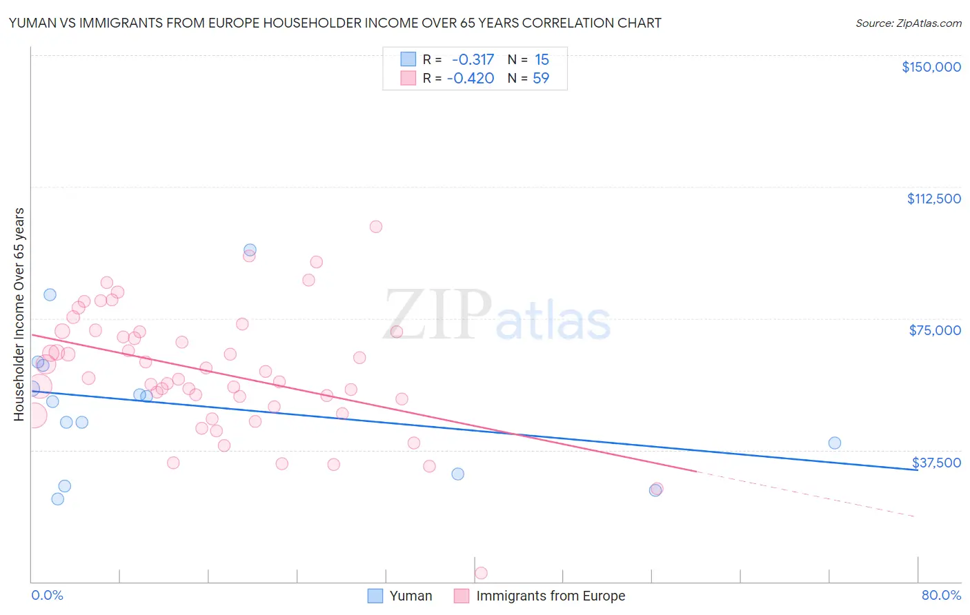 Yuman vs Immigrants from Europe Householder Income Over 65 years