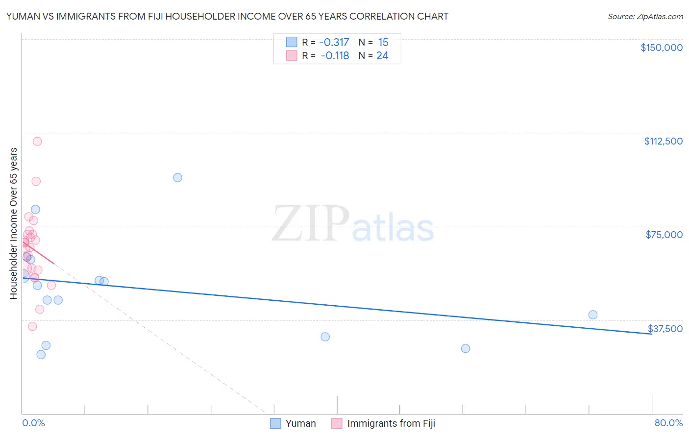 Yuman vs Immigrants from Fiji Householder Income Over 65 years