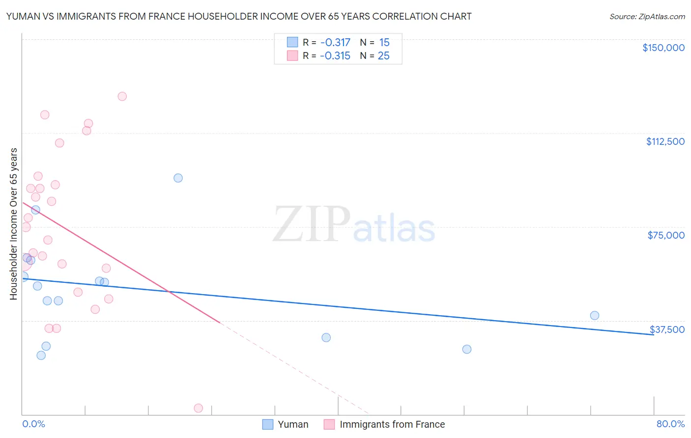 Yuman vs Immigrants from France Householder Income Over 65 years