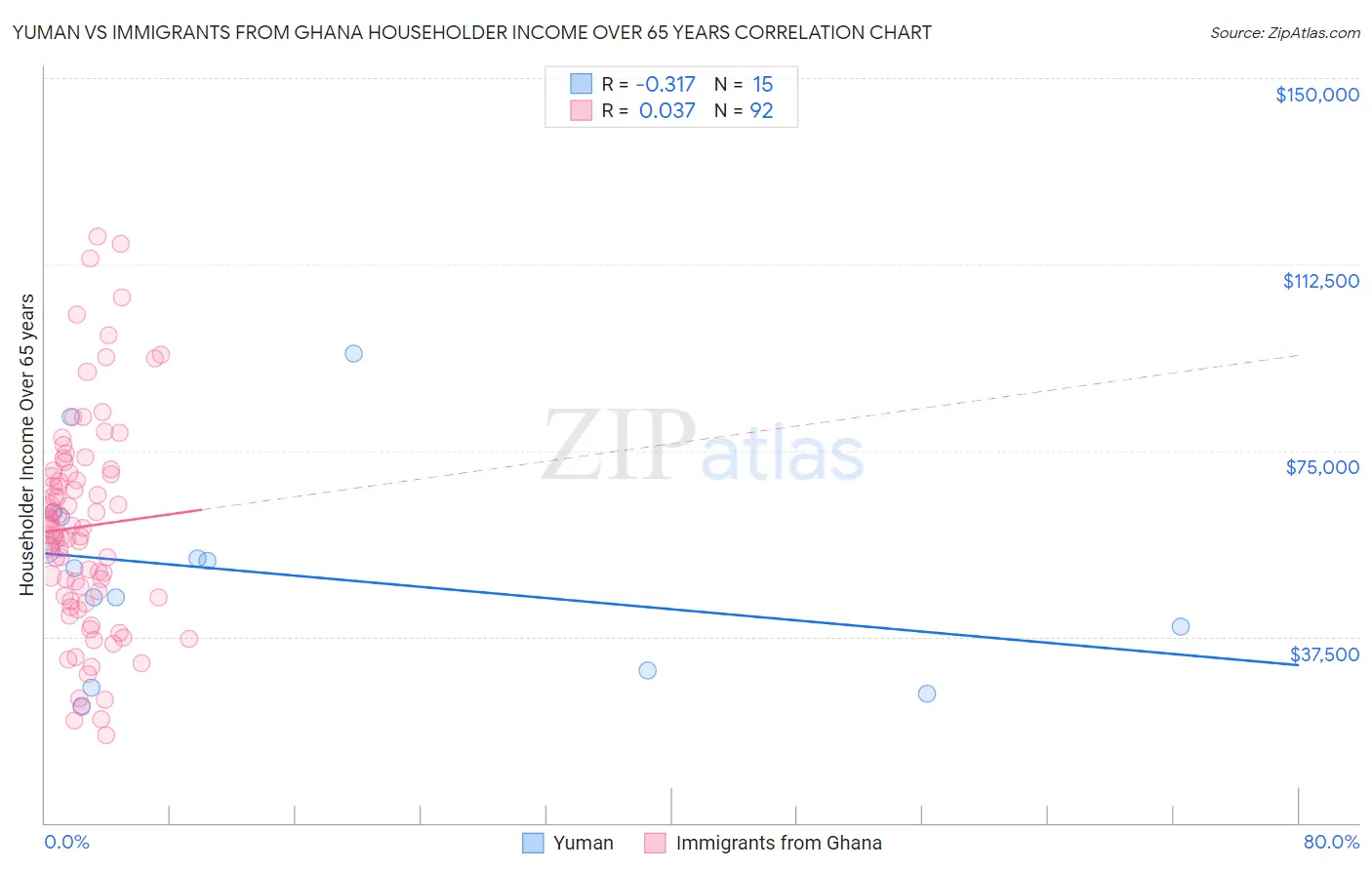 Yuman vs Immigrants from Ghana Householder Income Over 65 years