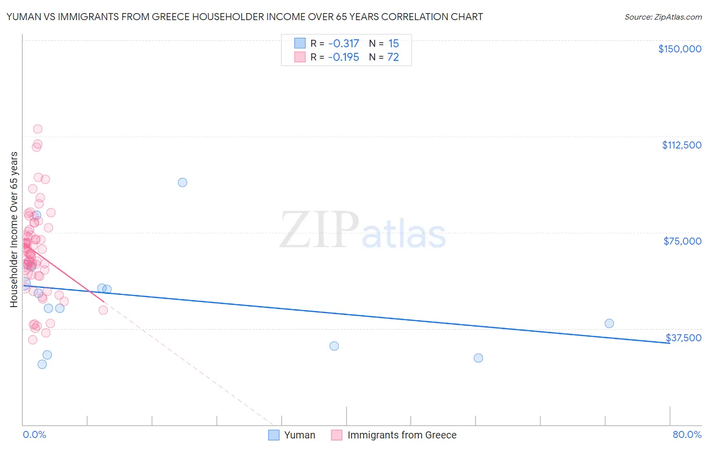 Yuman vs Immigrants from Greece Householder Income Over 65 years