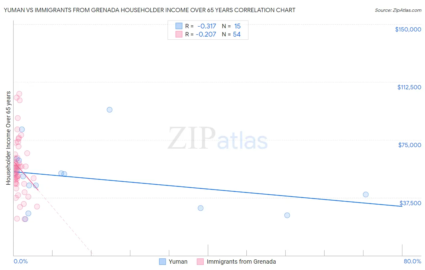 Yuman vs Immigrants from Grenada Householder Income Over 65 years