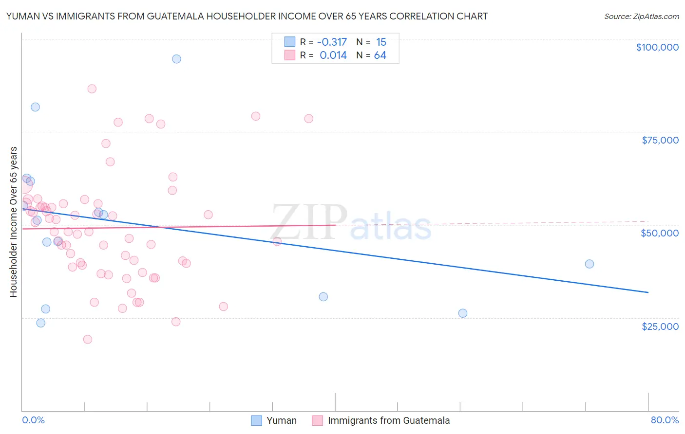 Yuman vs Immigrants from Guatemala Householder Income Over 65 years