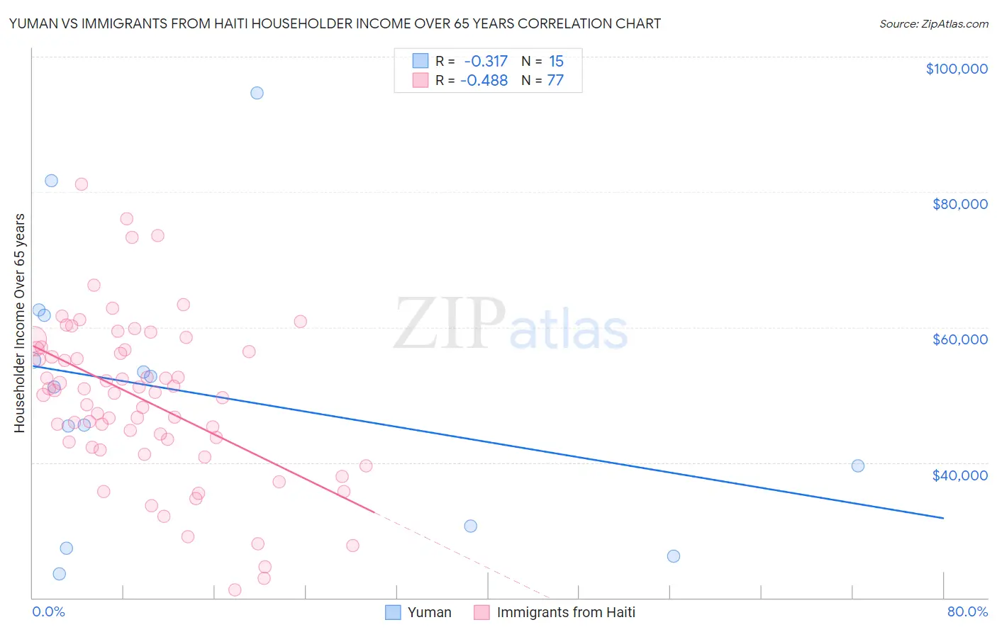 Yuman vs Immigrants from Haiti Householder Income Over 65 years