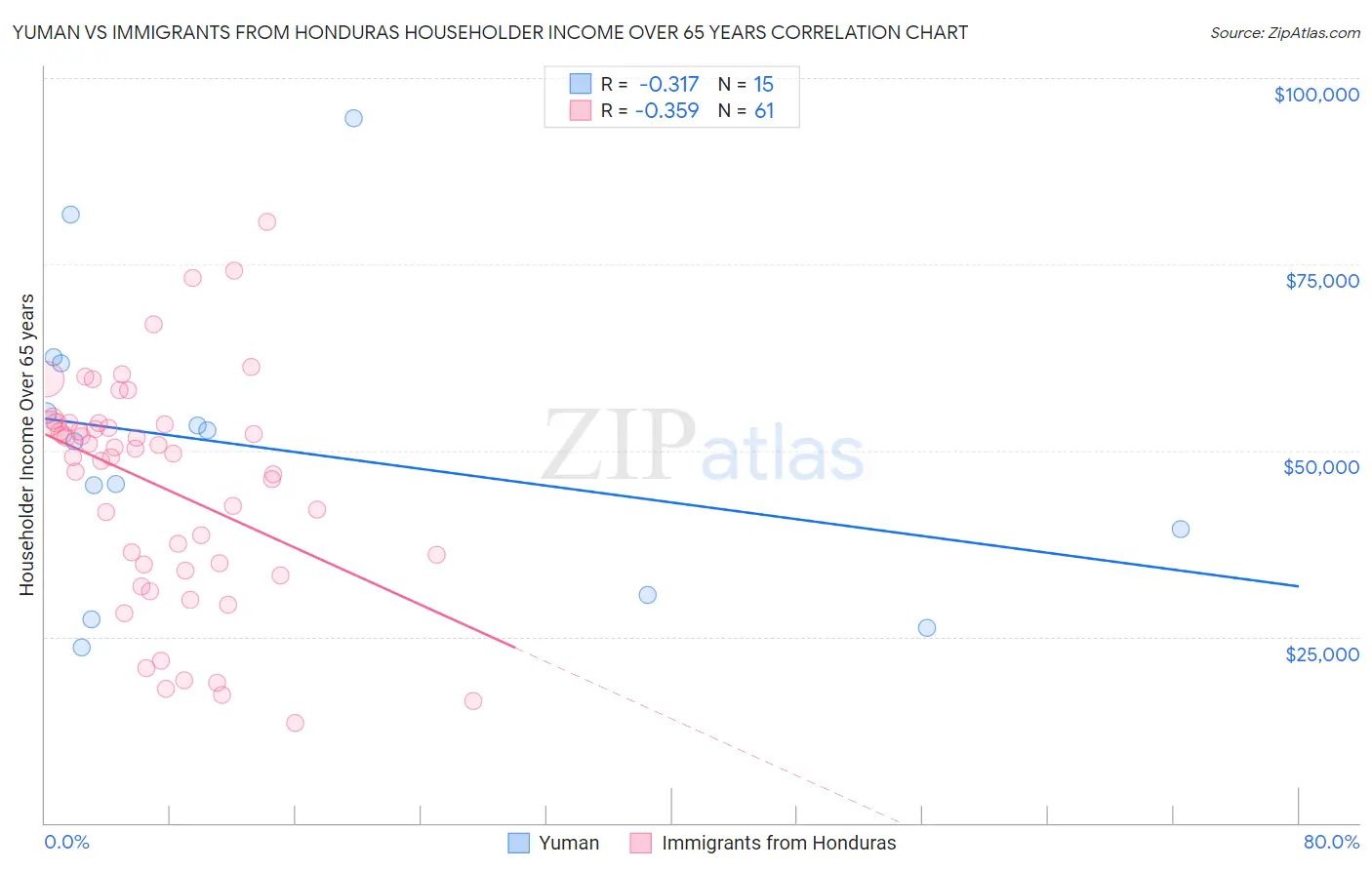 Yuman vs Immigrants from Honduras Householder Income Over 65 years