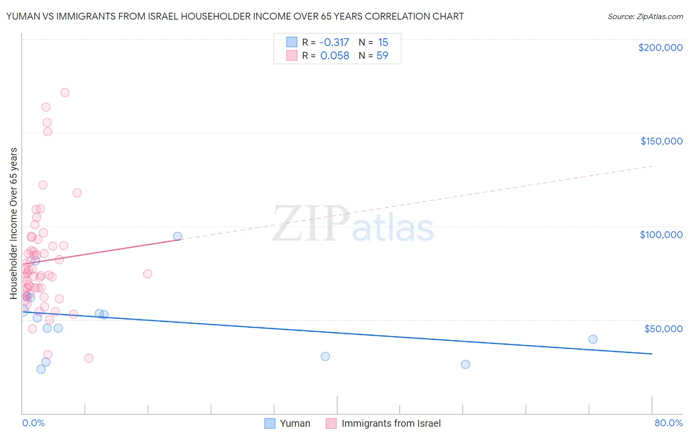 Yuman vs Immigrants from Israel Householder Income Over 65 years