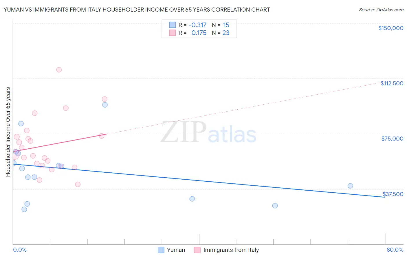 Yuman vs Immigrants from Italy Householder Income Over 65 years