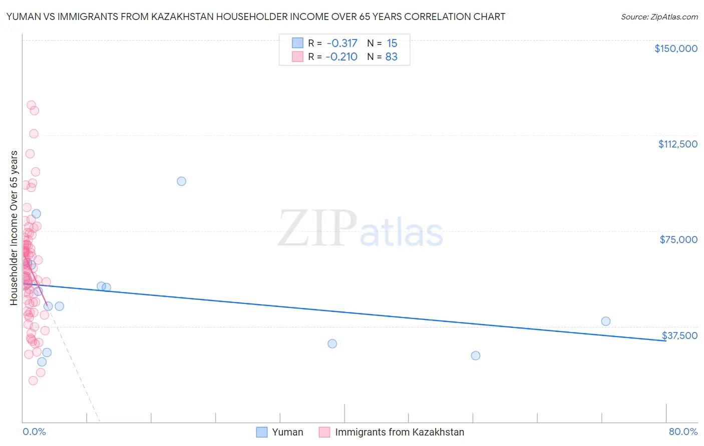 Yuman vs Immigrants from Kazakhstan Householder Income Over 65 years