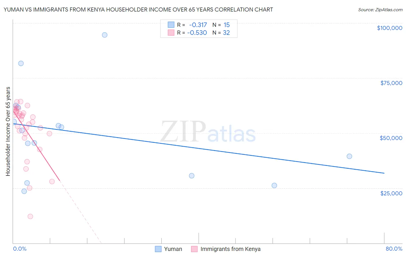 Yuman vs Immigrants from Kenya Householder Income Over 65 years