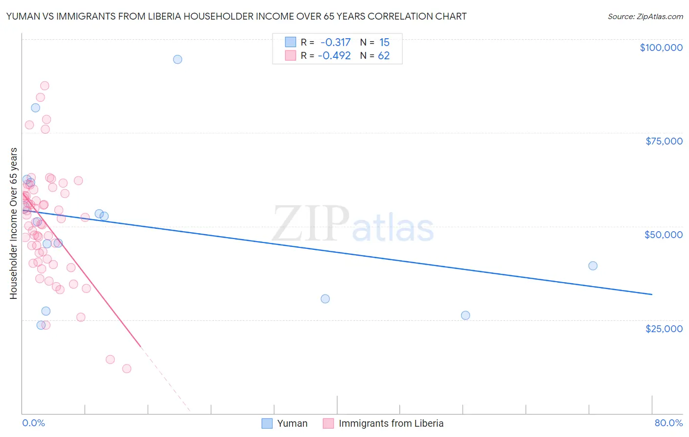 Yuman vs Immigrants from Liberia Householder Income Over 65 years