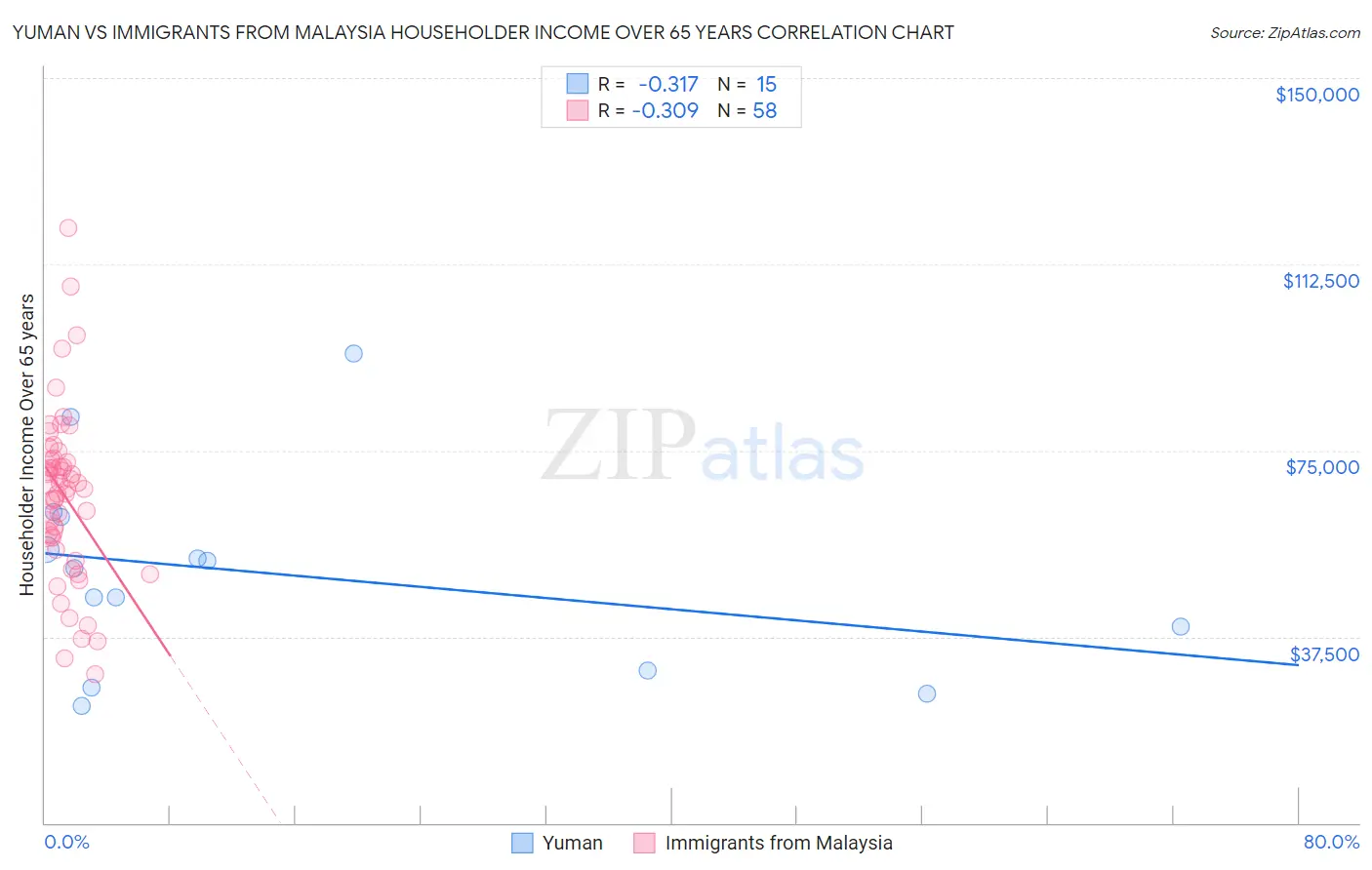 Yuman vs Immigrants from Malaysia Householder Income Over 65 years