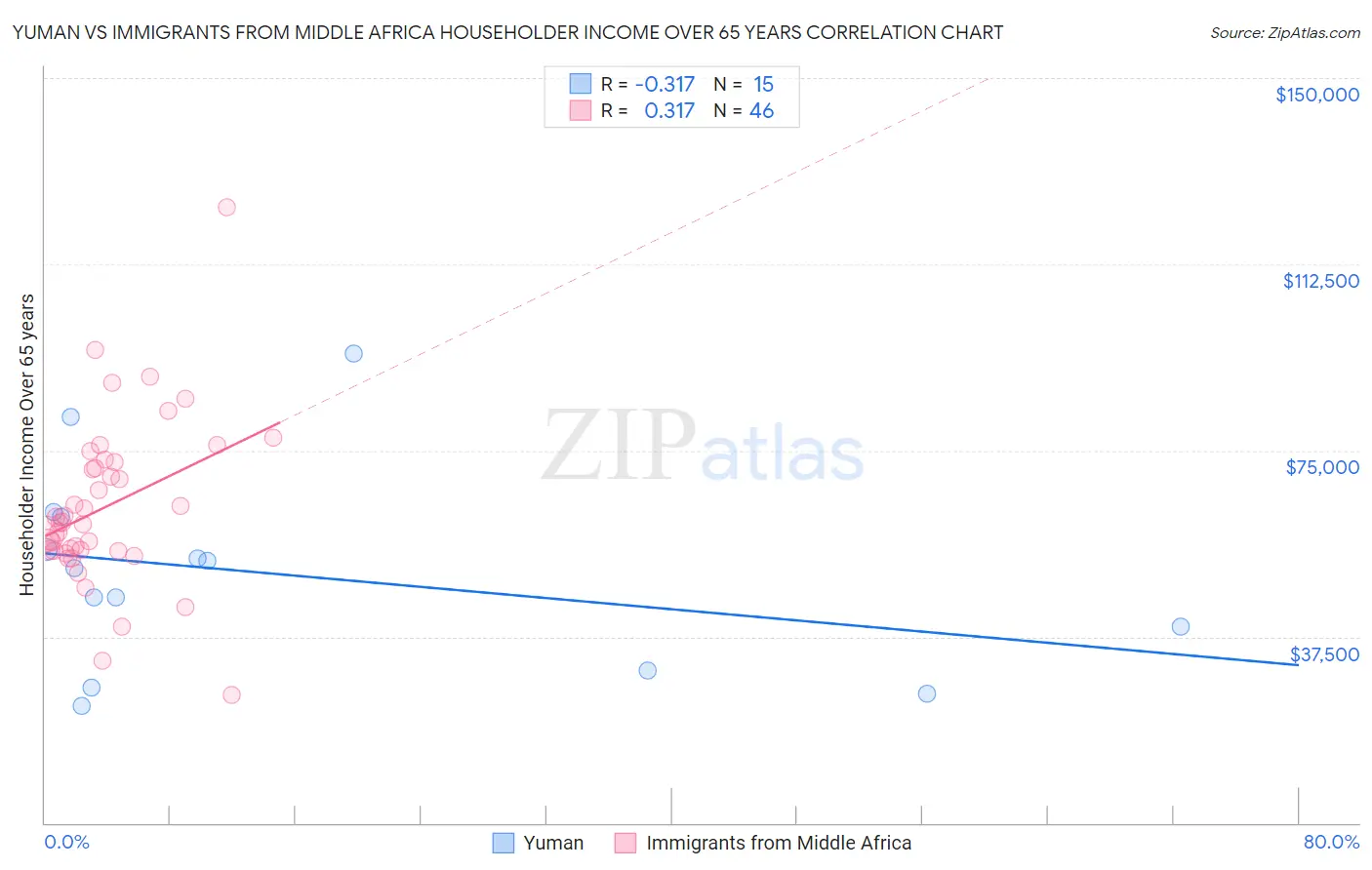 Yuman vs Immigrants from Middle Africa Householder Income Over 65 years