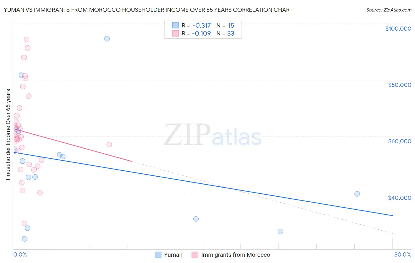 Yuman vs Immigrants from Morocco Householder Income Over 65 years