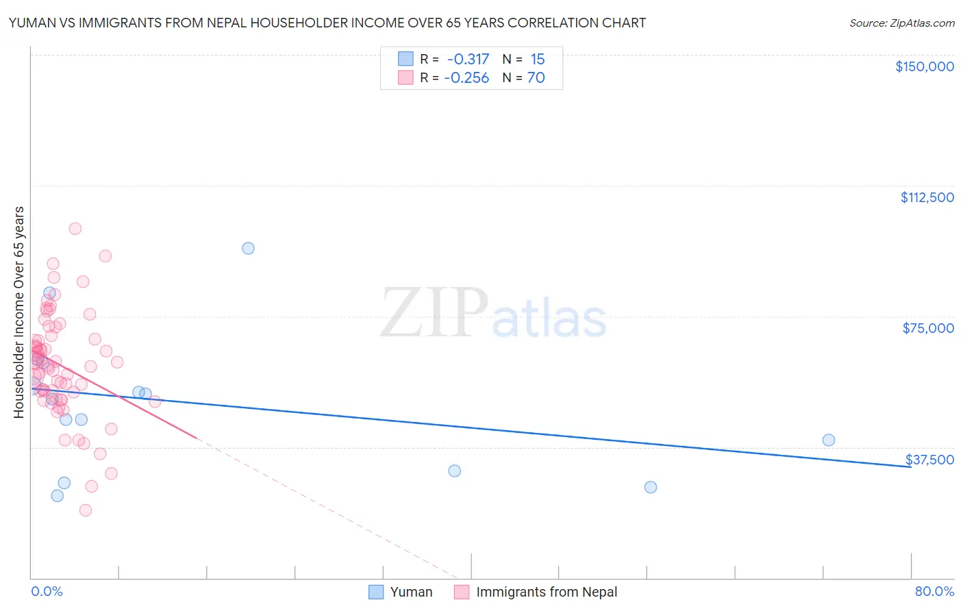 Yuman vs Immigrants from Nepal Householder Income Over 65 years