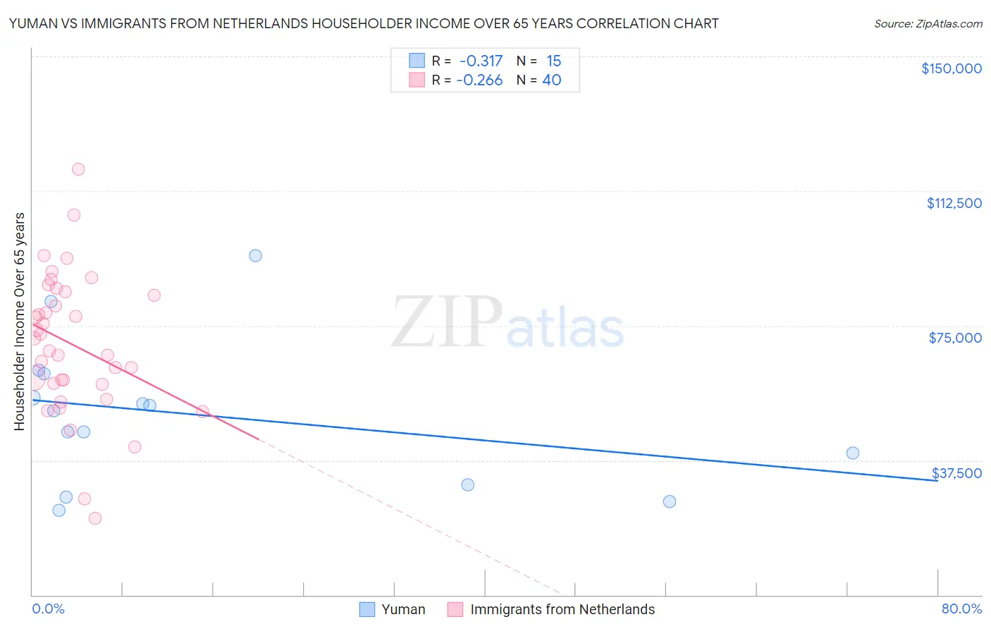 Yuman vs Immigrants from Netherlands Householder Income Over 65 years