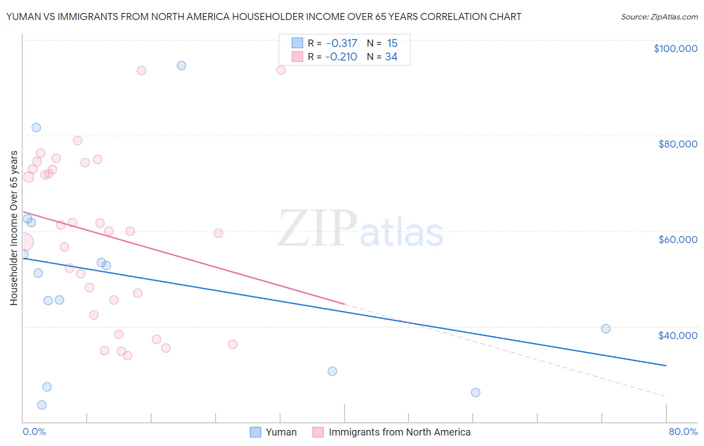 Yuman vs Immigrants from North America Householder Income Over 65 years