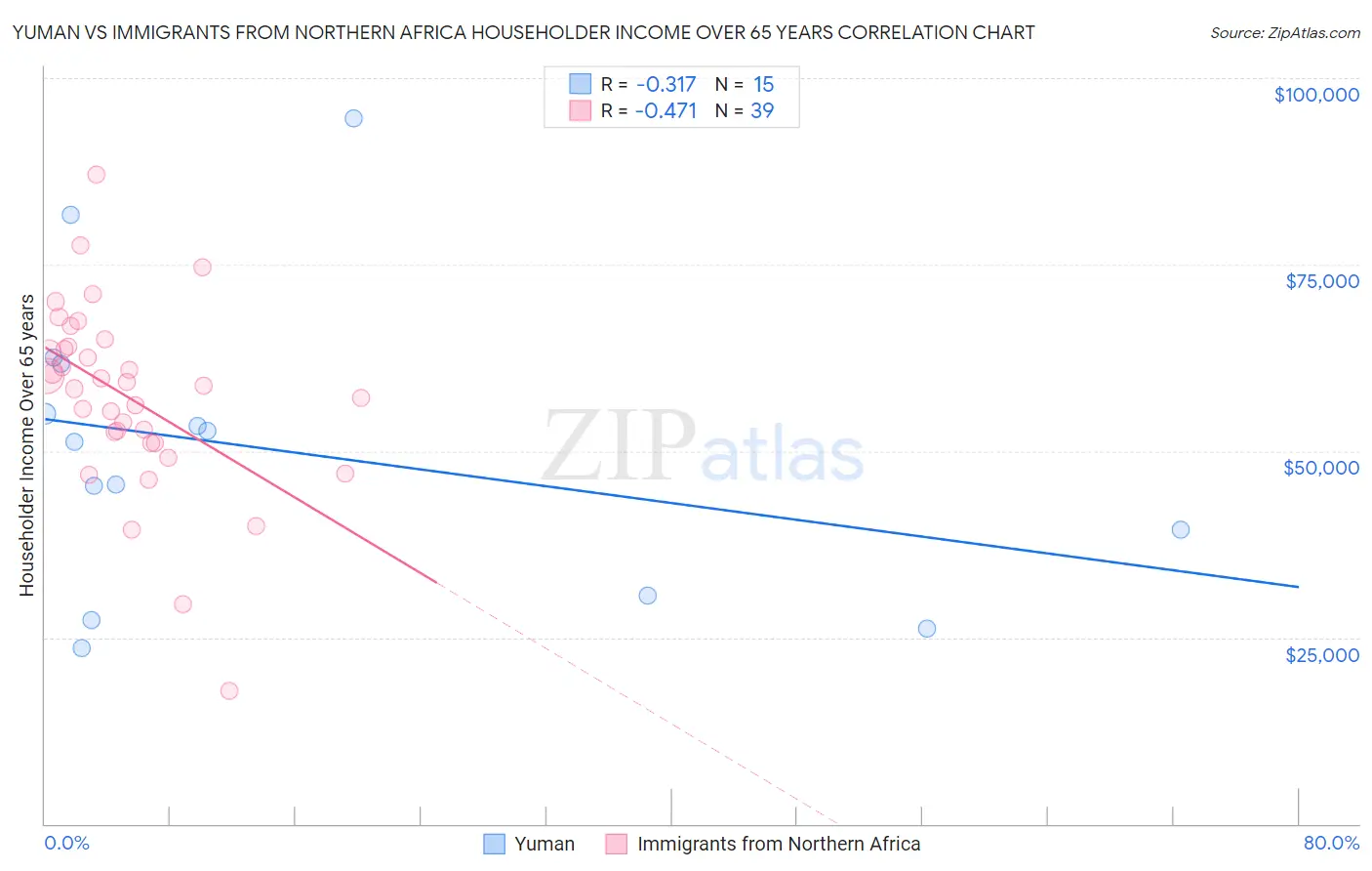 Yuman vs Immigrants from Northern Africa Householder Income Over 65 years