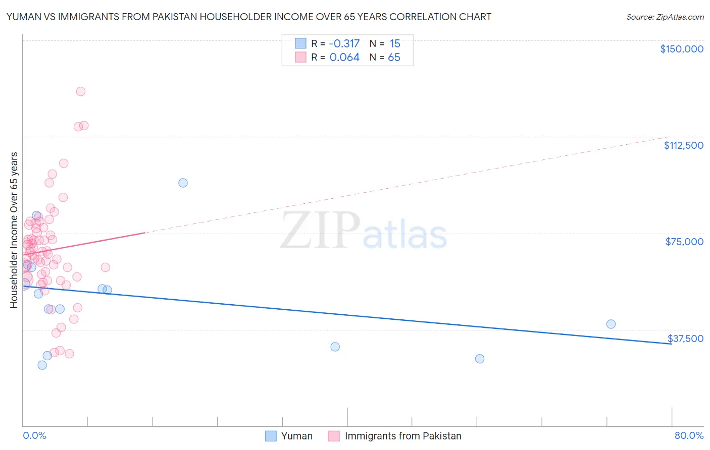 Yuman vs Immigrants from Pakistan Householder Income Over 65 years