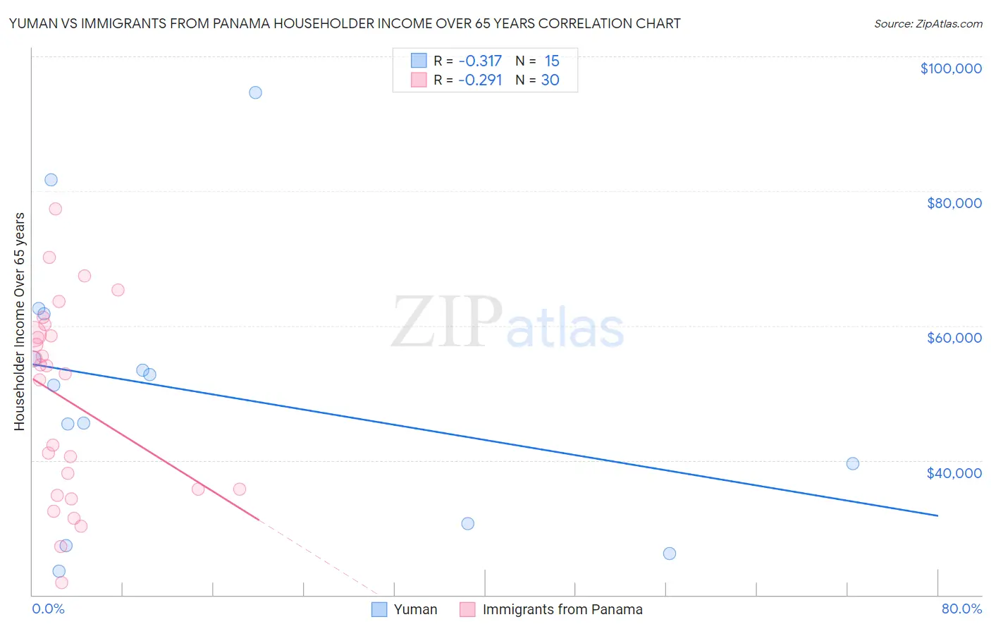 Yuman vs Immigrants from Panama Householder Income Over 65 years