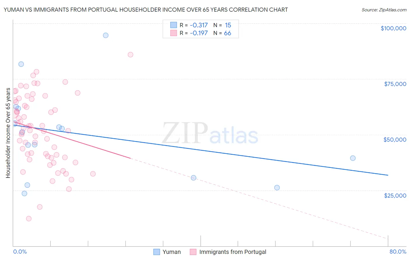 Yuman vs Immigrants from Portugal Householder Income Over 65 years