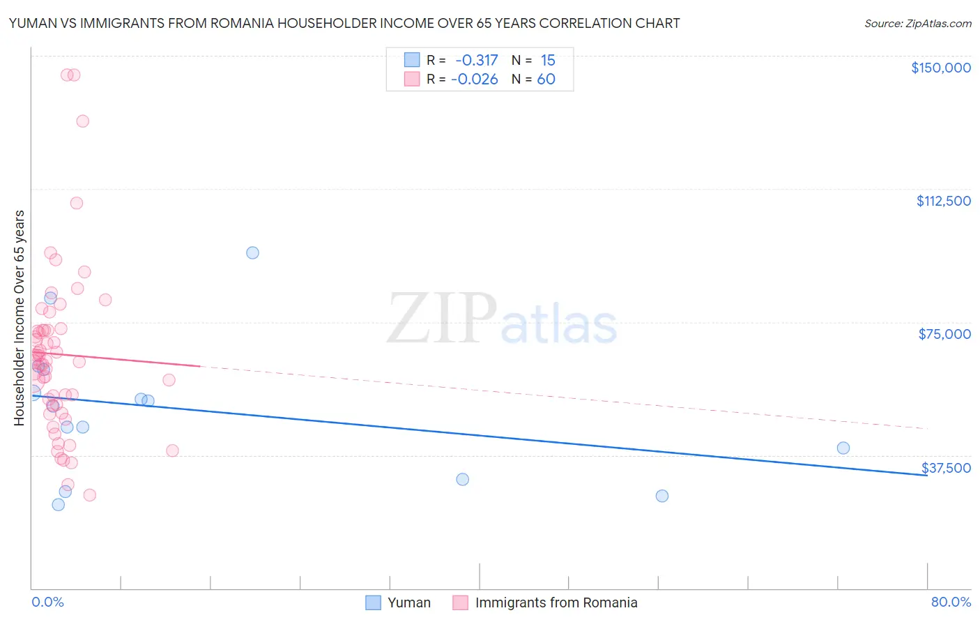 Yuman vs Immigrants from Romania Householder Income Over 65 years