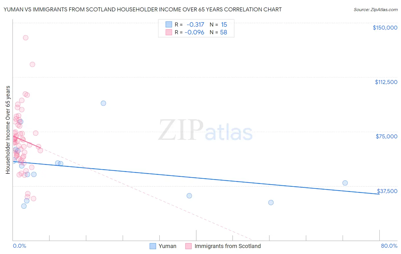 Yuman vs Immigrants from Scotland Householder Income Over 65 years