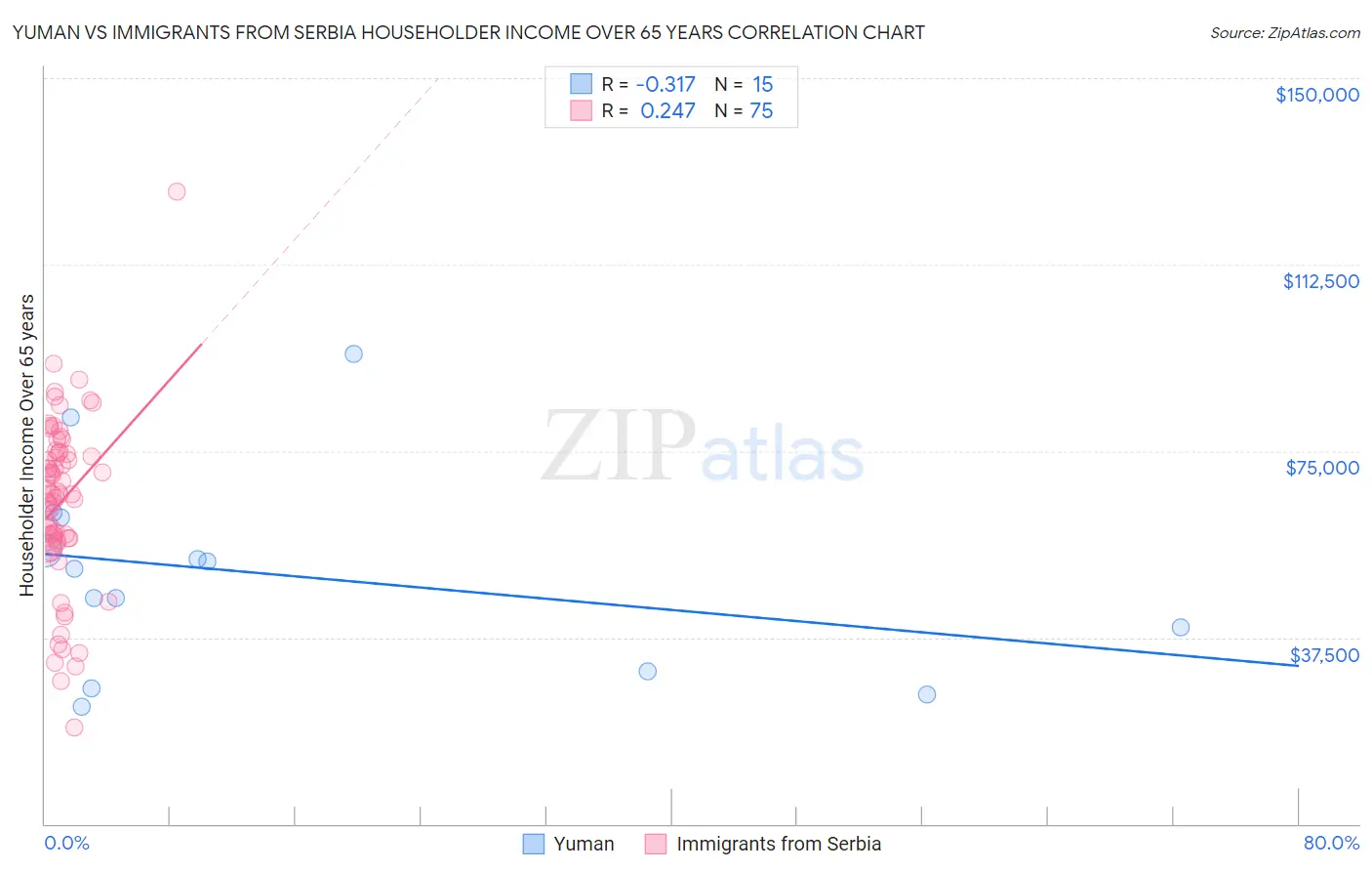 Yuman vs Immigrants from Serbia Householder Income Over 65 years