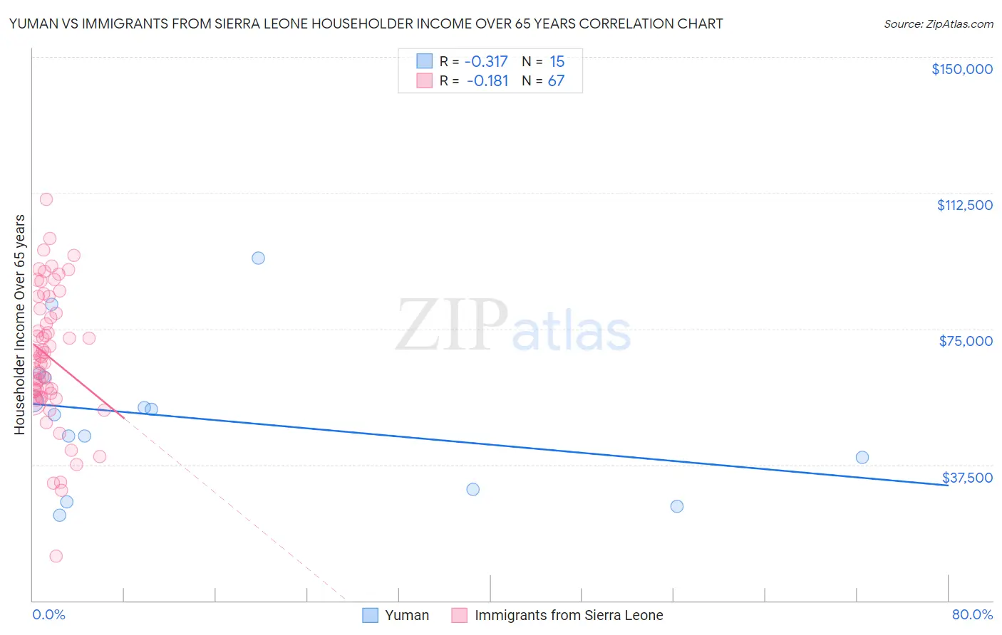 Yuman vs Immigrants from Sierra Leone Householder Income Over 65 years