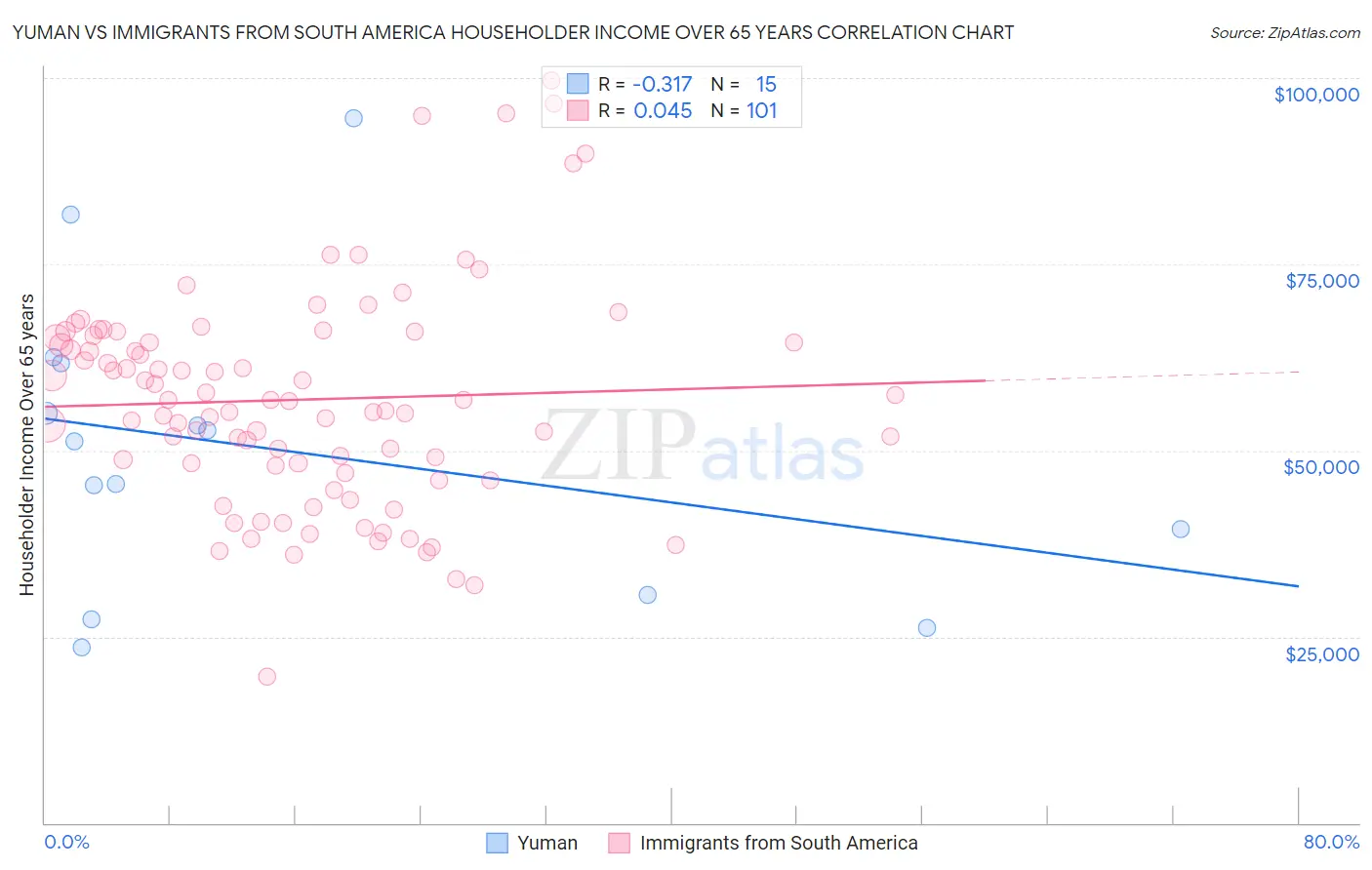 Yuman vs Immigrants from South America Householder Income Over 65 years