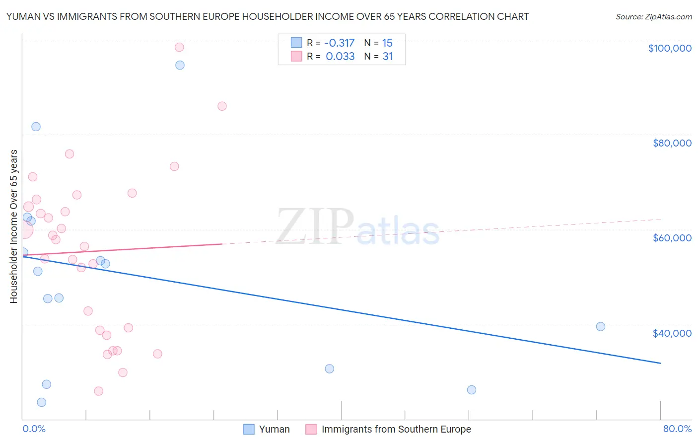 Yuman vs Immigrants from Southern Europe Householder Income Over 65 years