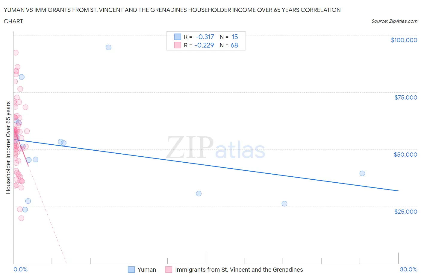 Yuman vs Immigrants from St. Vincent and the Grenadines Householder Income Over 65 years