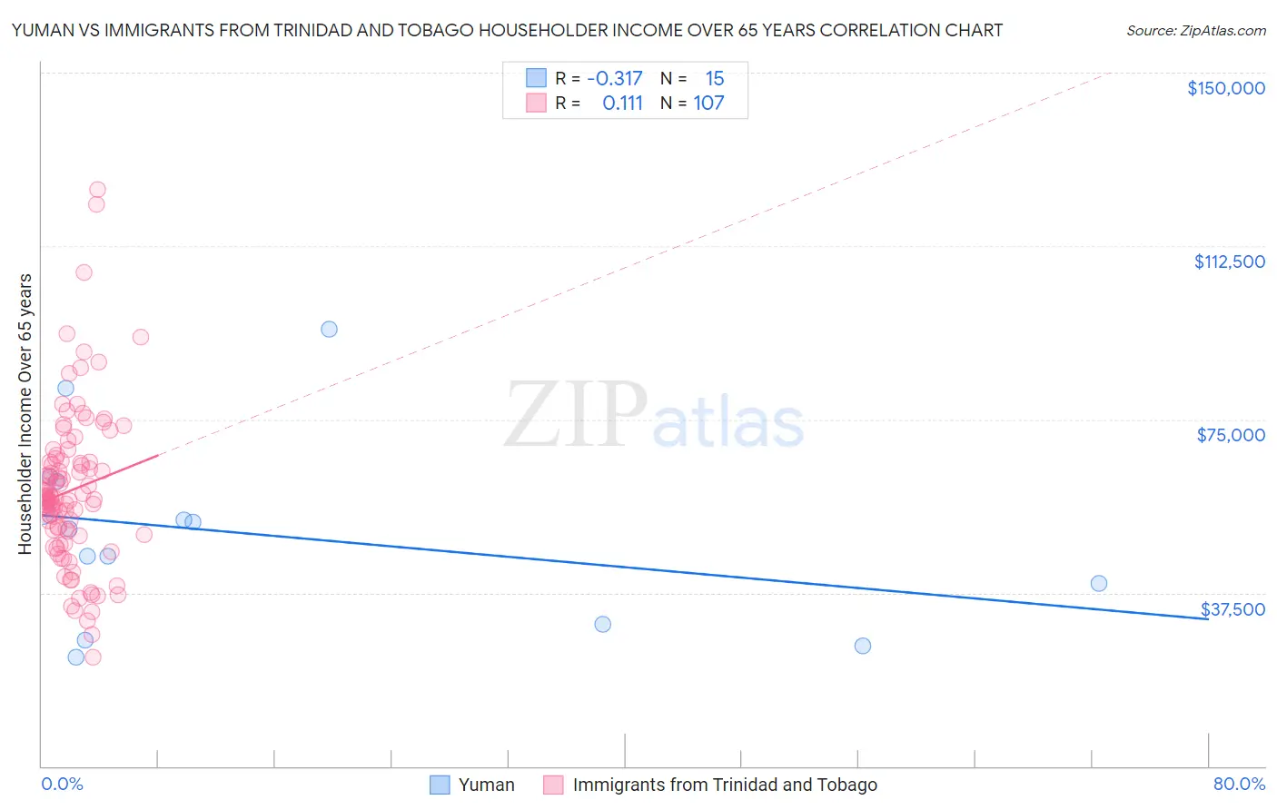 Yuman vs Immigrants from Trinidad and Tobago Householder Income Over 65 years