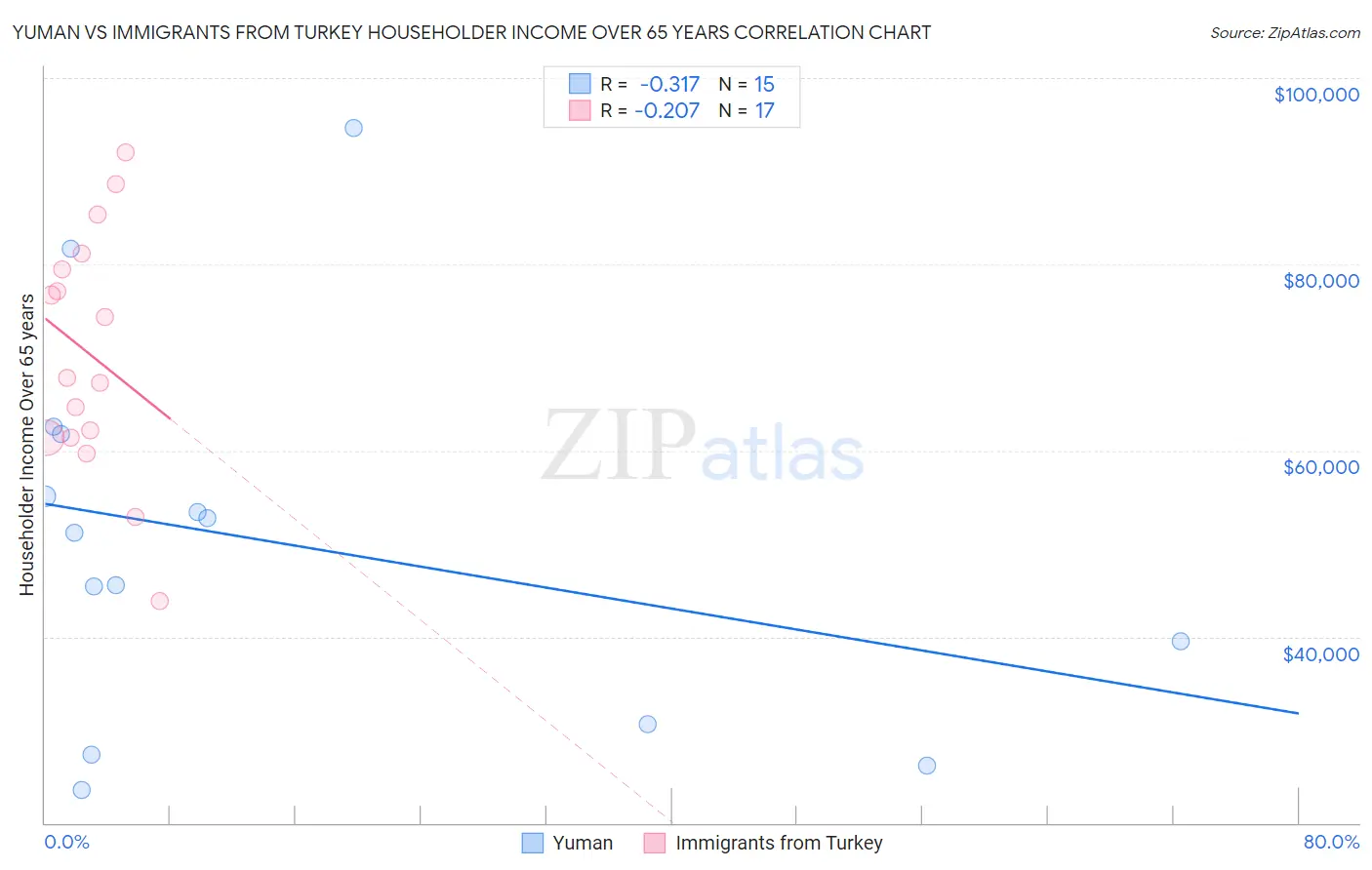 Yuman vs Immigrants from Turkey Householder Income Over 65 years