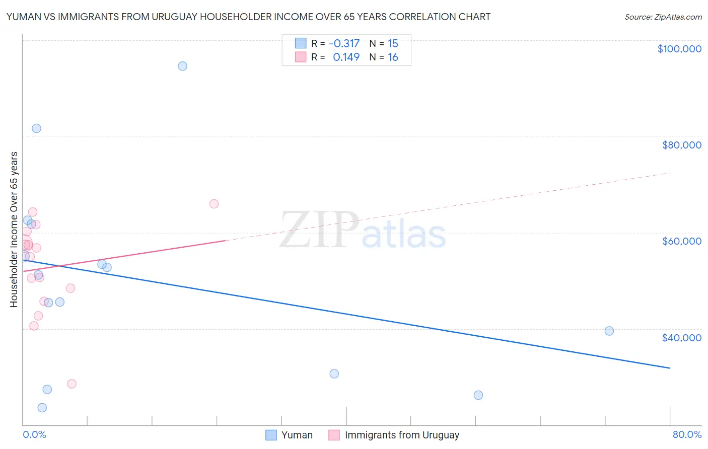 Yuman vs Immigrants from Uruguay Householder Income Over 65 years