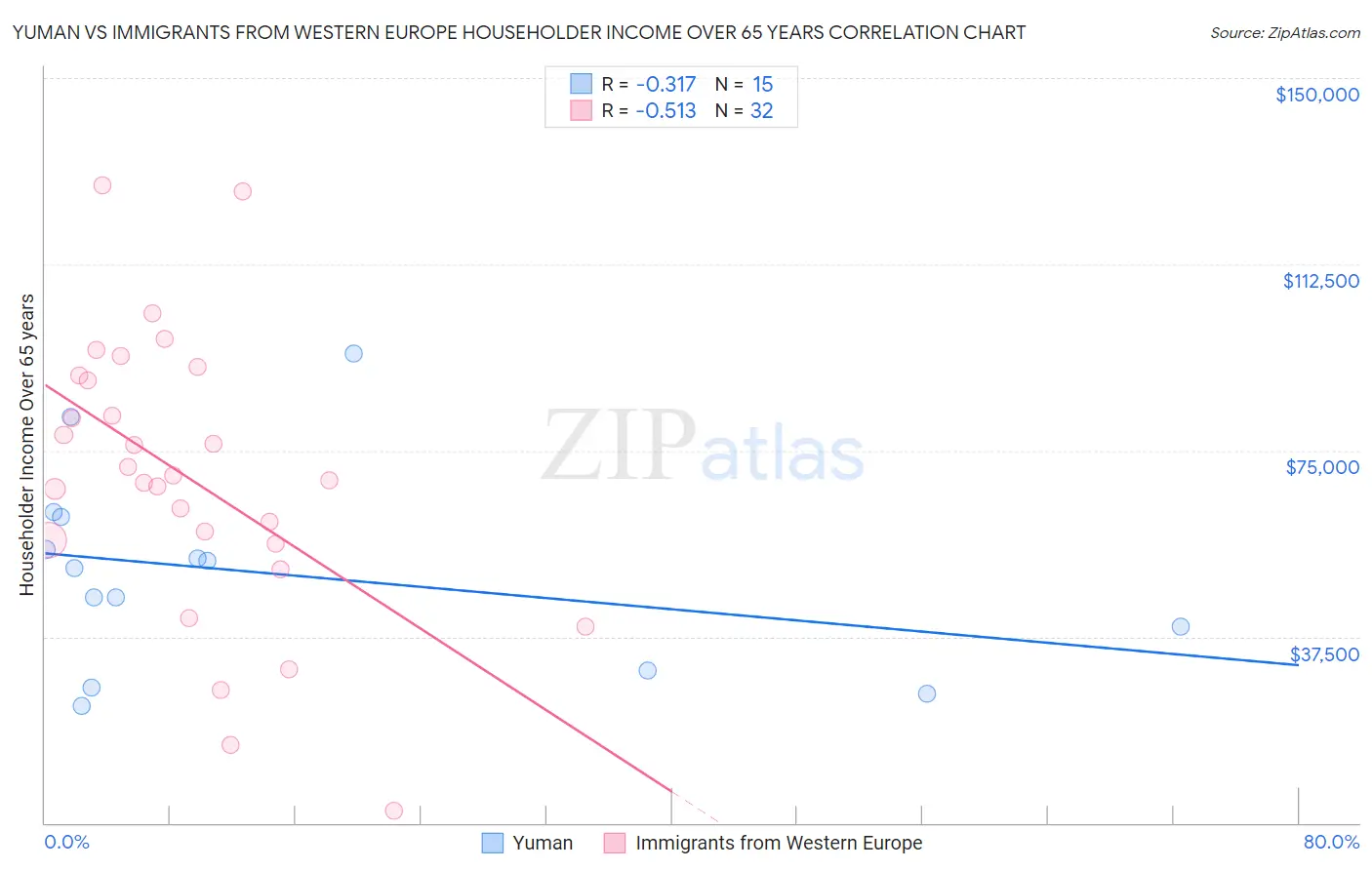 Yuman vs Immigrants from Western Europe Householder Income Over 65 years