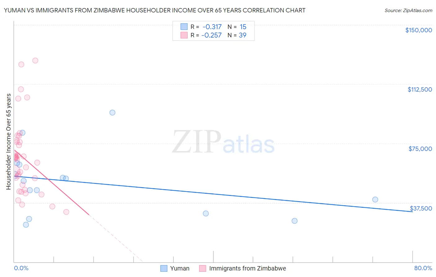 Yuman vs Immigrants from Zimbabwe Householder Income Over 65 years