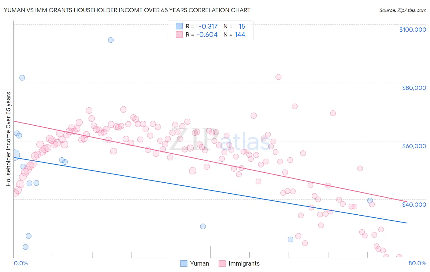 Yuman vs Immigrants Householder Income Over 65 years
