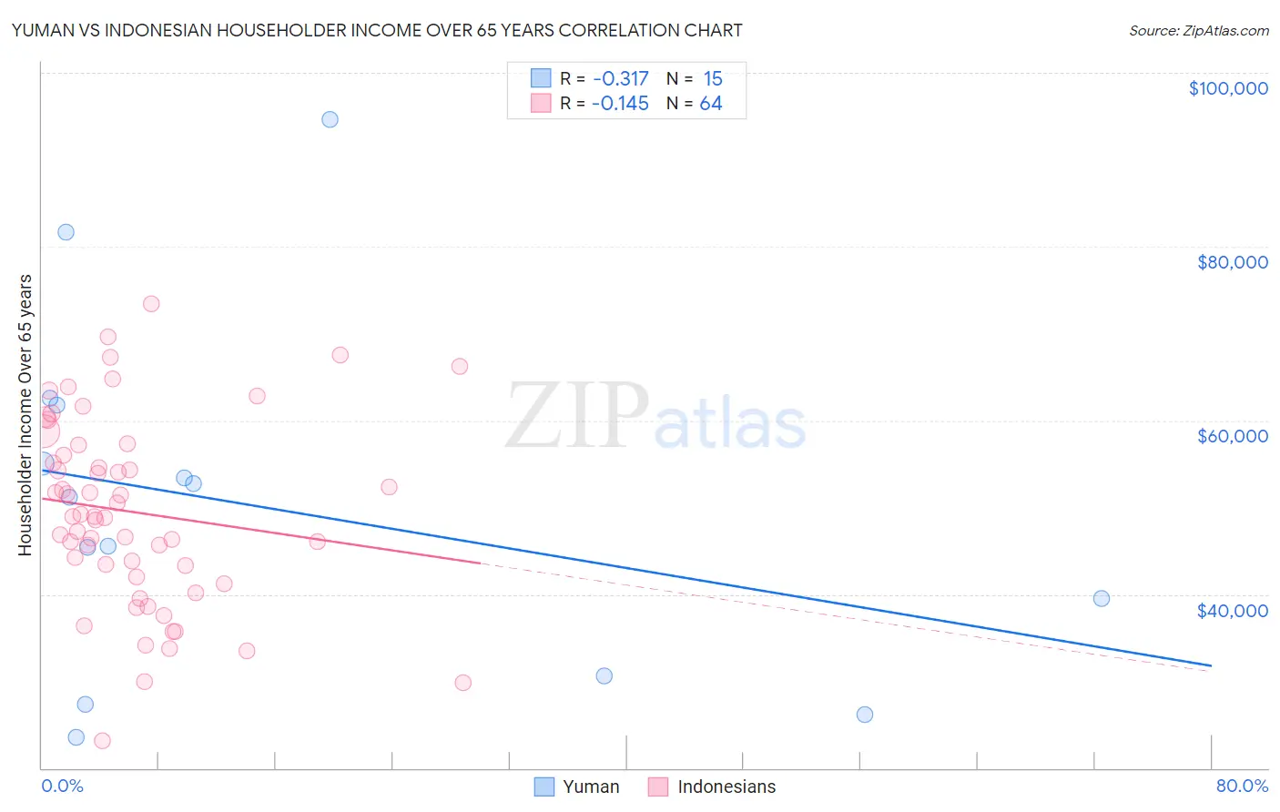 Yuman vs Indonesian Householder Income Over 65 years