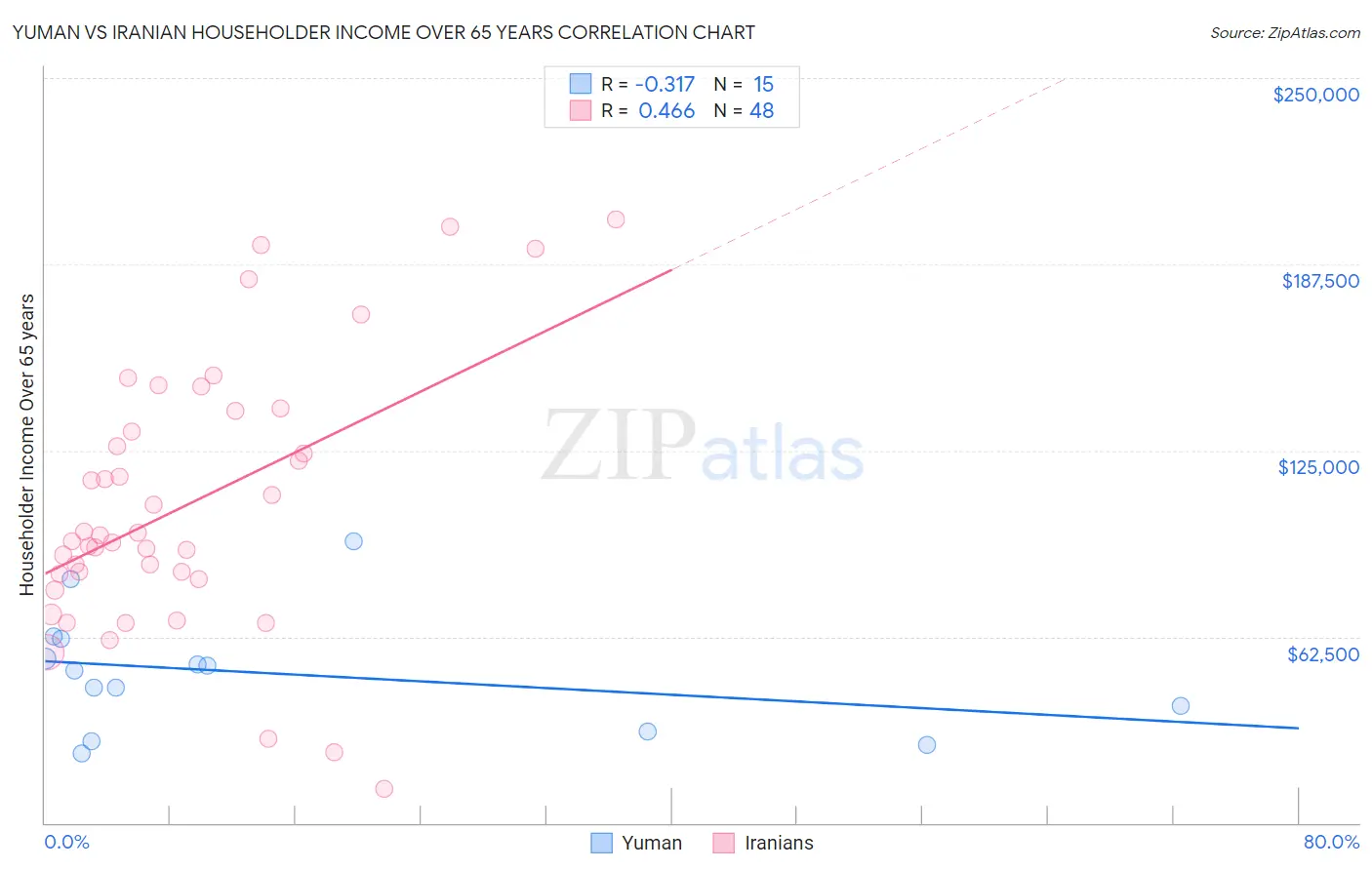 Yuman vs Iranian Householder Income Over 65 years