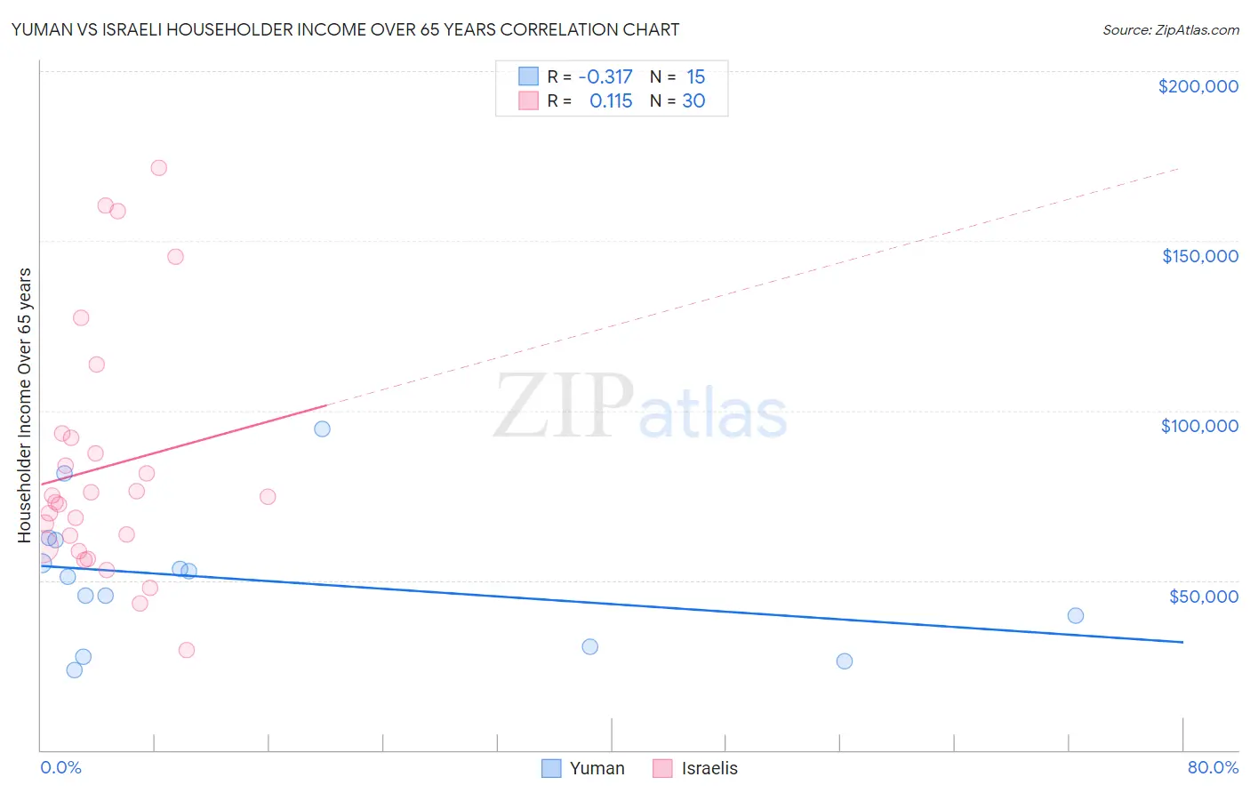 Yuman vs Israeli Householder Income Over 65 years