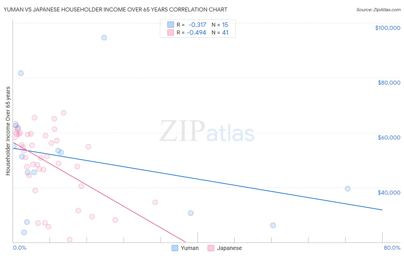 Yuman vs Japanese Householder Income Over 65 years