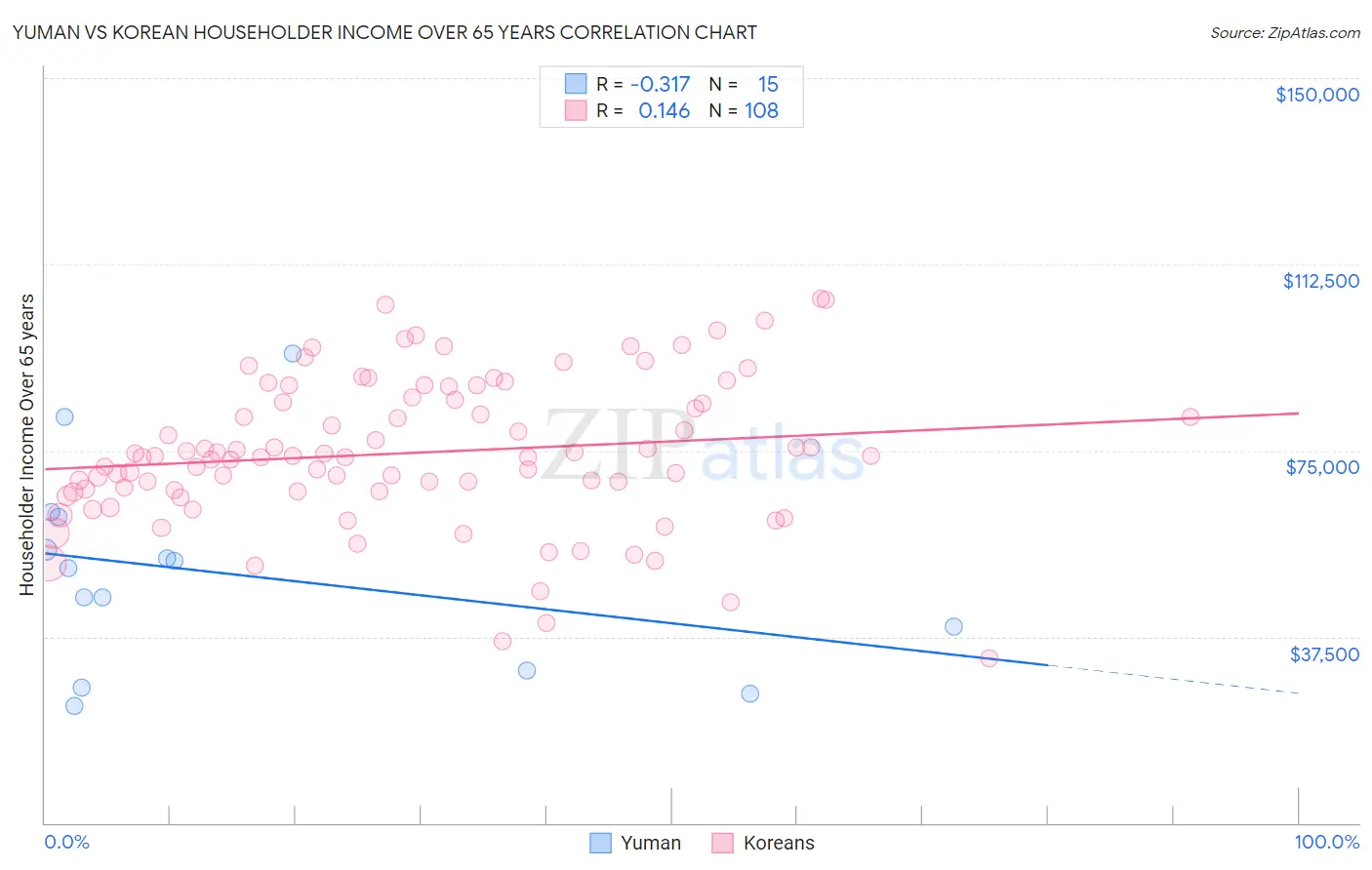 Yuman vs Korean Householder Income Over 65 years